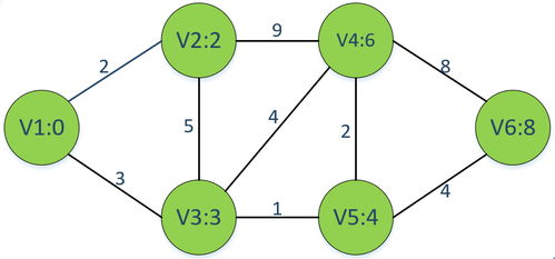 Dijkstra算法原理及證明 人工智能理論與算法軟件開發(fā)